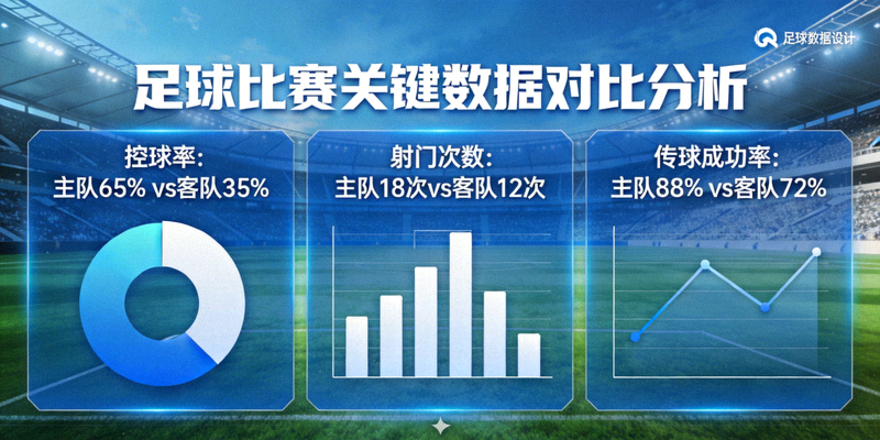足球比赛关键数据对比分析图表 - 展示控球率、射门次数、传球成功率等数据